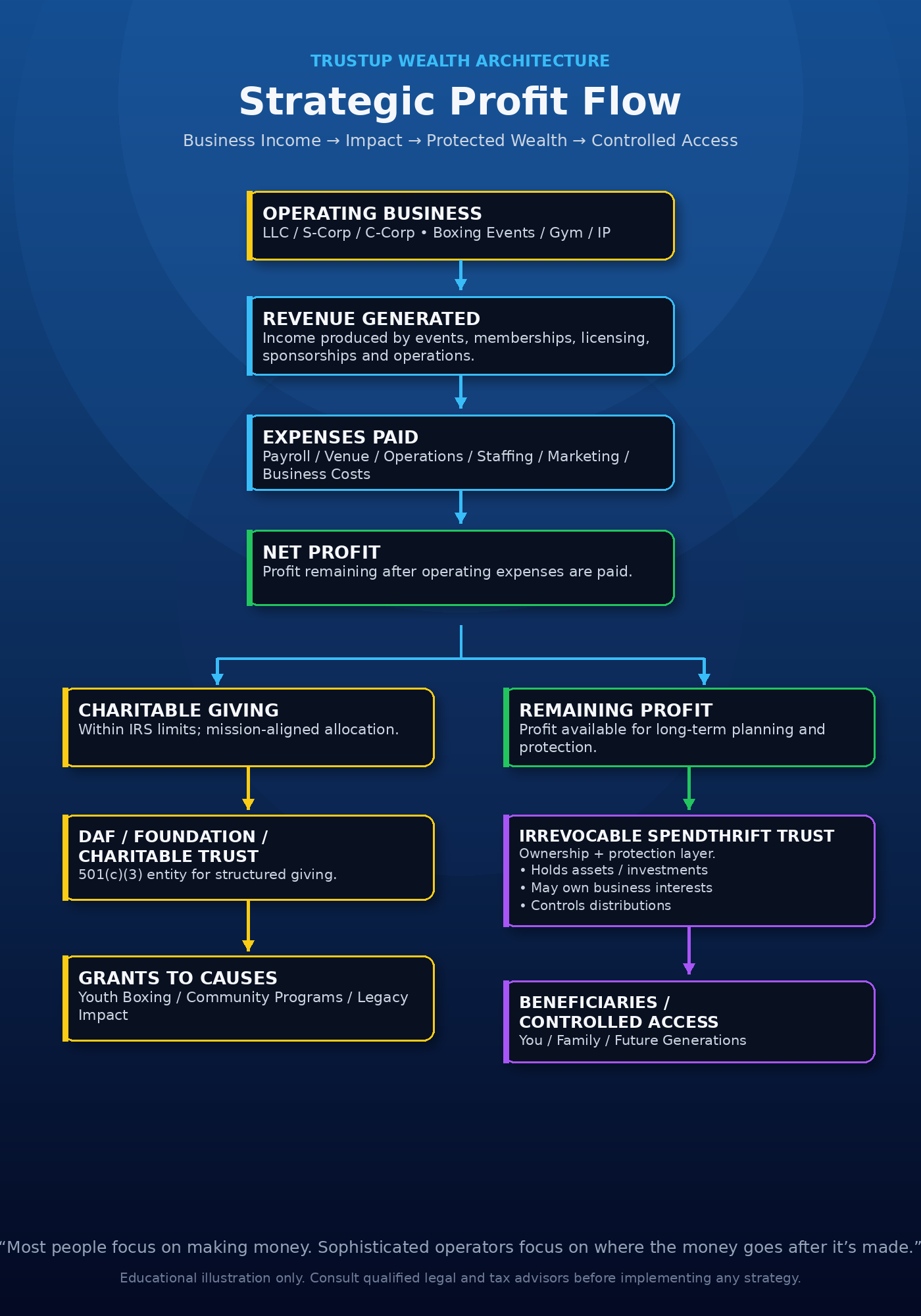 Strategic Profit Flow Diagram